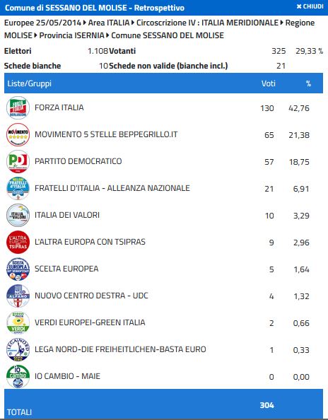 Sessano del Molise, Elezioni europee 2014