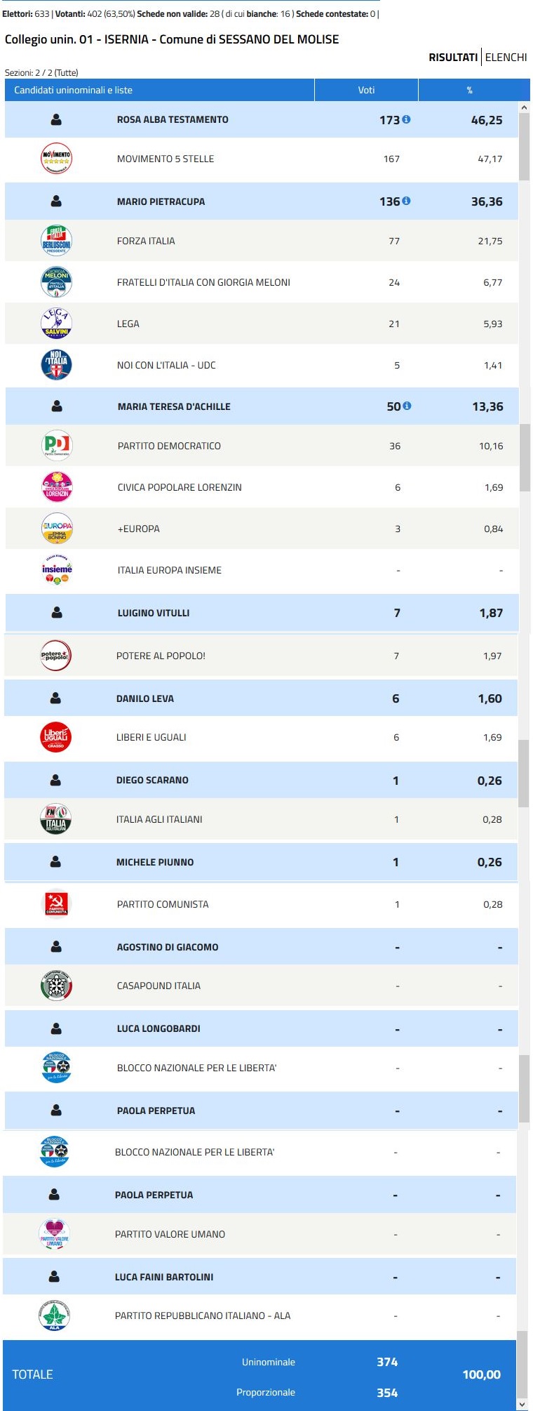 Sessano del Molise - Elezioni Camera 2018