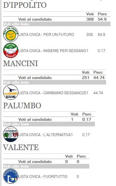 Sessano del Molise - Elezioni Comunali 2013