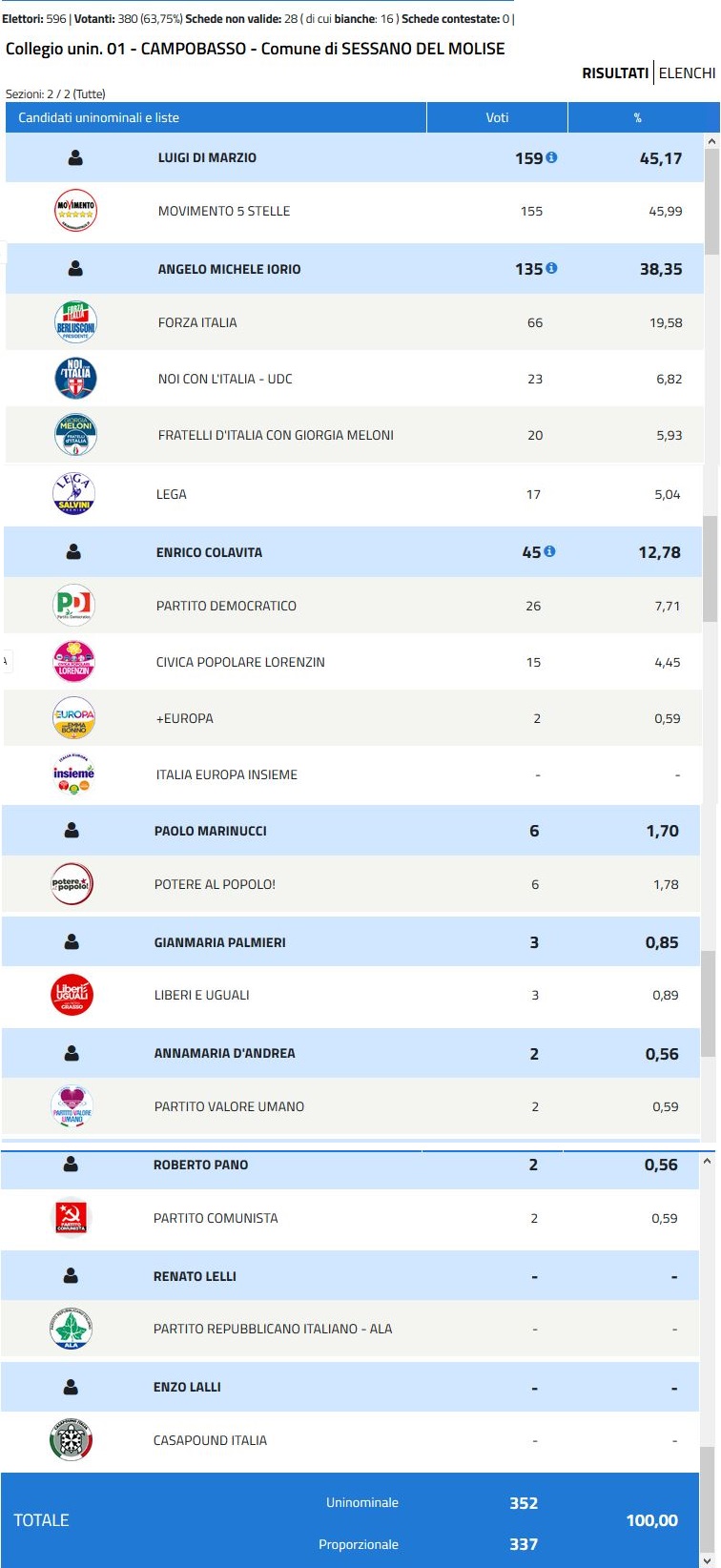 Sessano del Molise - Elezioni Senato 2018